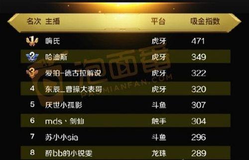 王者爆料主播排行榜最新,主播排行榜新鲜出炉,谁将问鼎巅峰? 第2张 王者爆料主播排行榜最新,主播排行榜新鲜出炉,谁将问鼎巅峰? 第2张